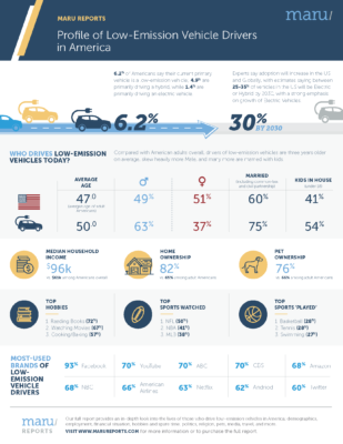 Infographic - Profile of low emission vehicle drivers in America