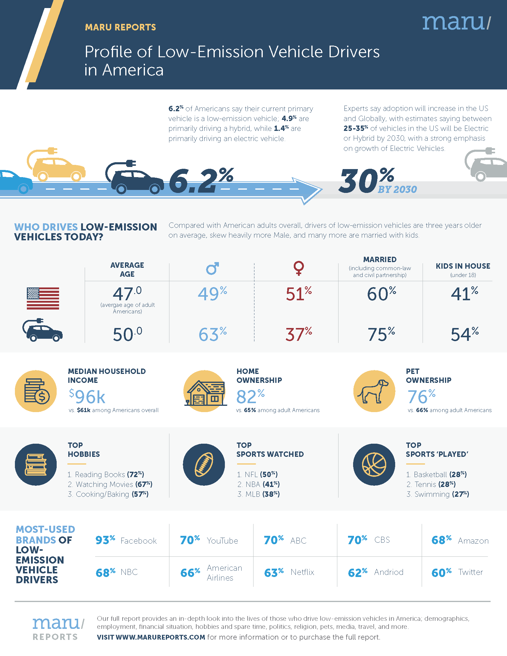 Profile of LowEmission Vehicle Drivers in America Maru Reports