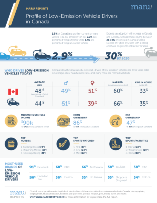 Profile of Low Emission Vehicule Drivers in Canada